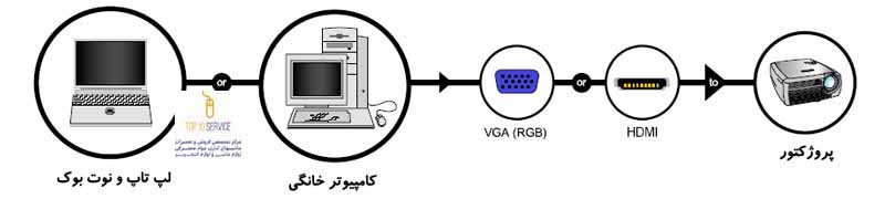 آموزش نصب دیتا پروژکتور